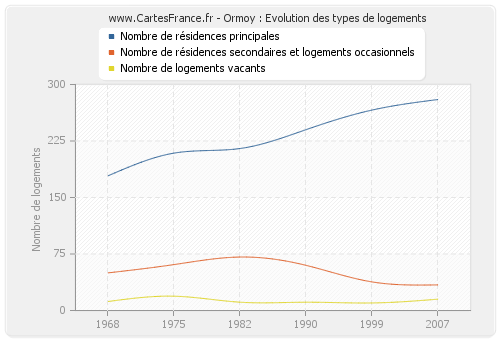 Ormoy : Evolution des types de logements