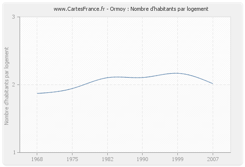 Ormoy : Nombre d'habitants par logement