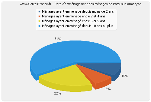 Date d'emménagement des ménages de Pacy-sur-Armançon