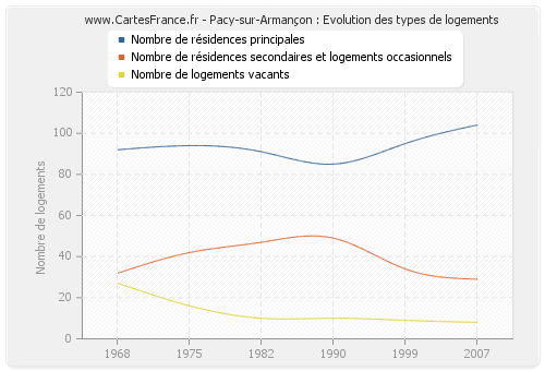 Pacy-sur-Armançon : Evolution des types de logements