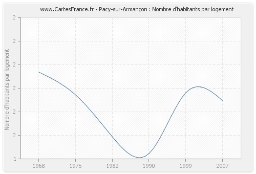 Pacy-sur-Armançon : Nombre d'habitants par logement