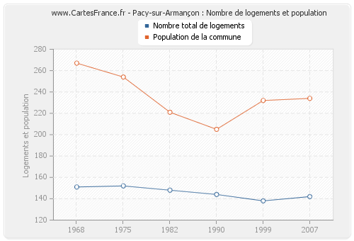 Pacy-sur-Armançon : Nombre de logements et population
