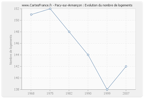 Pacy-sur-Armançon : Evolution du nombre de logements