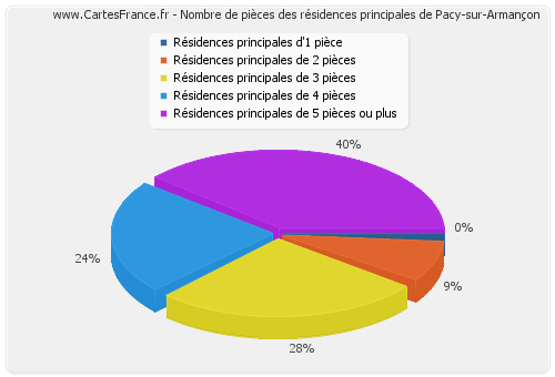 Nombre de pièces des résidences principales de Pacy-sur-Armançon