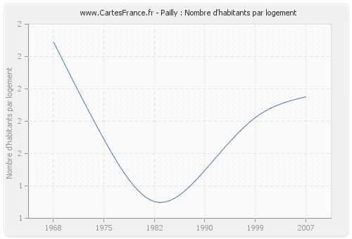 Pailly : Nombre d'habitants par logement