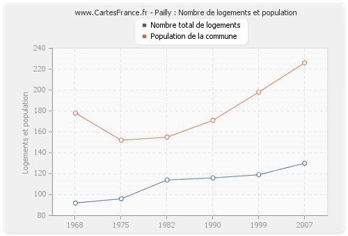 Pailly : Nombre de logements et population