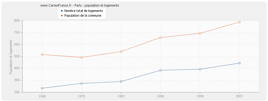 Parly : population et logements