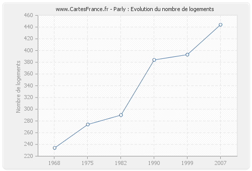 Parly : Evolution du nombre de logements