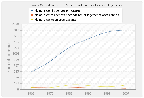 Paron : Evolution des types de logements