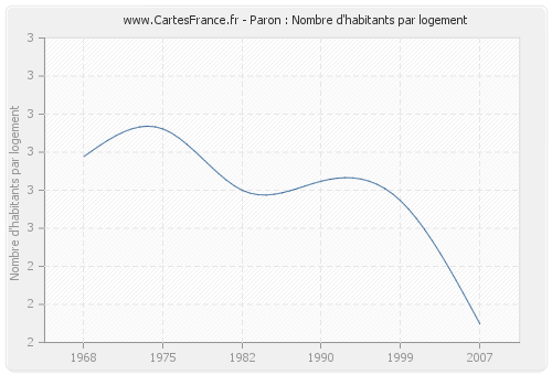 Paron : Nombre d'habitants par logement