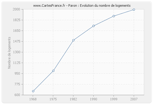 Paron : Evolution du nombre de logements