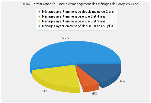 Date d'emménagement des ménages de Paroy-en-Othe
