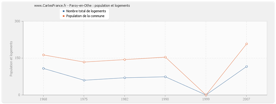 Paroy-en-Othe : population et logements