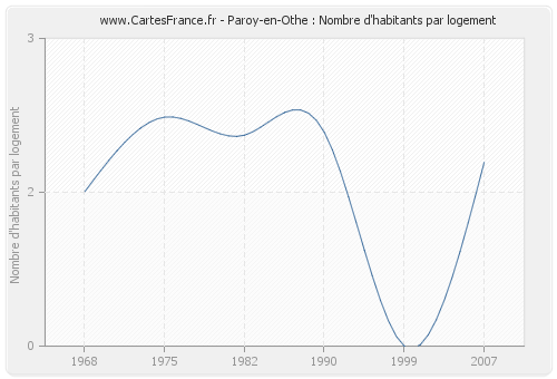 Paroy-en-Othe : Nombre d'habitants par logement