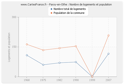 Paroy-en-Othe : Nombre de logements et population