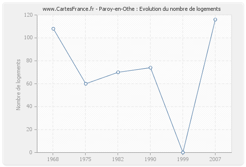 Paroy-en-Othe : Evolution du nombre de logements