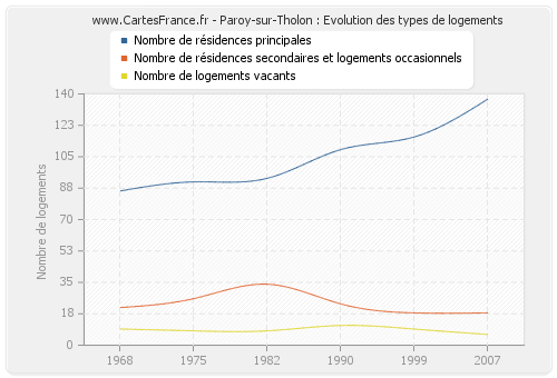Paroy-sur-Tholon : Evolution des types de logements