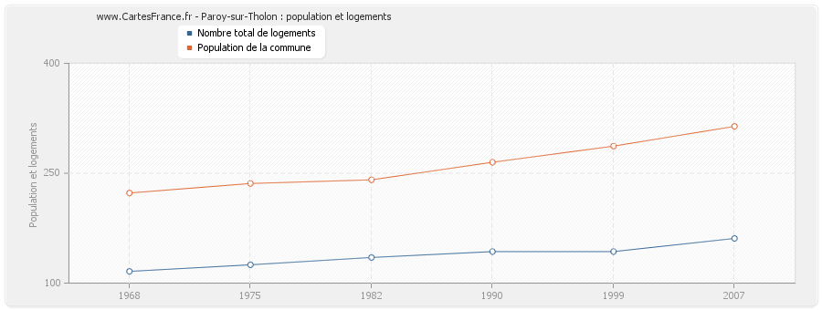 Paroy-sur-Tholon : population et logements