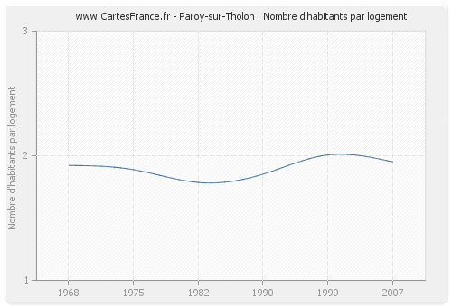 Paroy-sur-Tholon : Nombre d'habitants par logement
