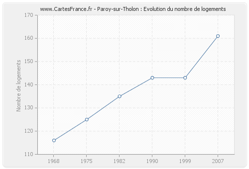 Paroy-sur-Tholon : Evolution du nombre de logements