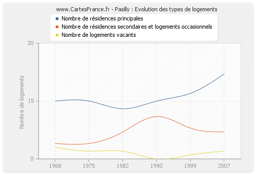 Pasilly : Evolution des types de logements