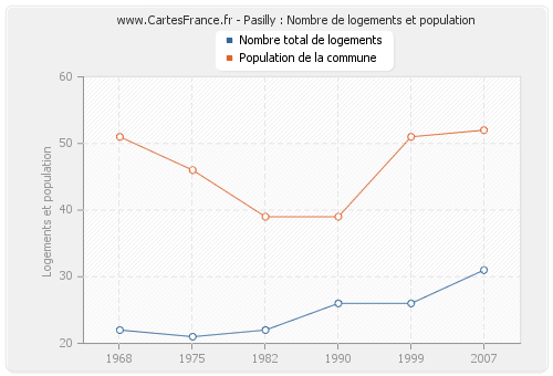 Pasilly : Nombre de logements et population