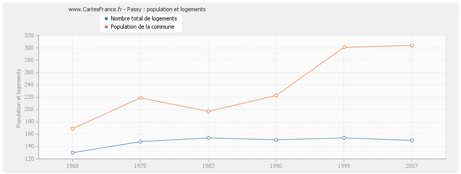 Passy : population et logements