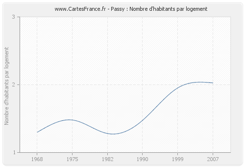 Passy : Nombre d'habitants par logement