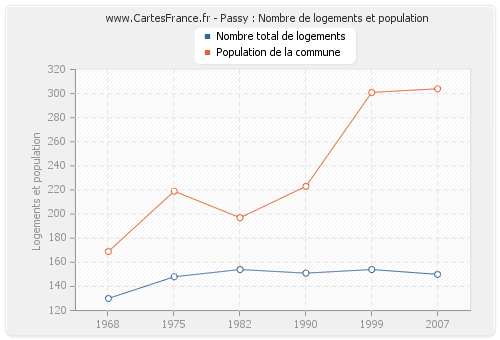 Passy : Nombre de logements et population