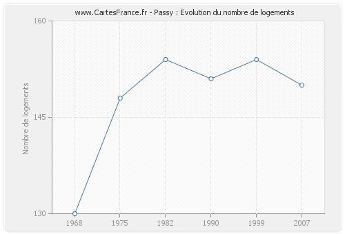 Passy : Evolution du nombre de logements