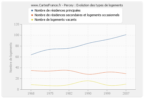 Percey : Evolution des types de logements