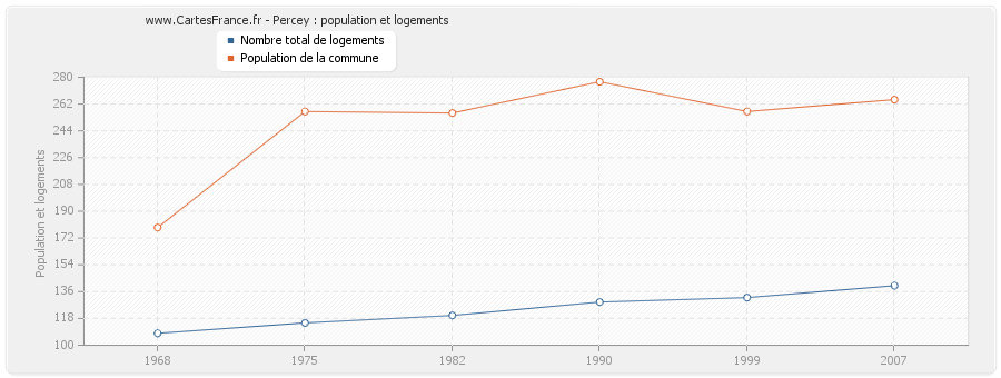 Percey : population et logements