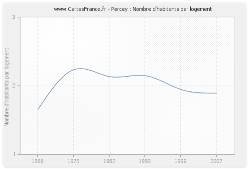 Percey : Nombre d'habitants par logement