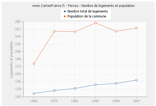 Percey : Nombre de logements et population