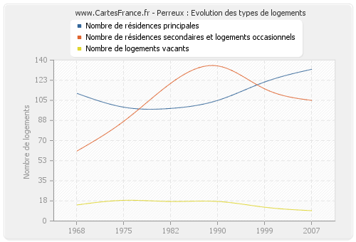 Perreux : Evolution des types de logements