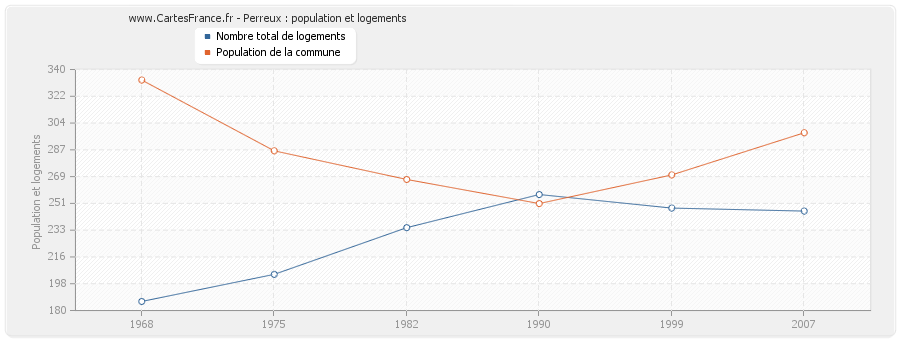 Perreux : population et logements