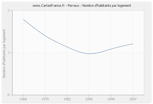 Perreux : Nombre d'habitants par logement