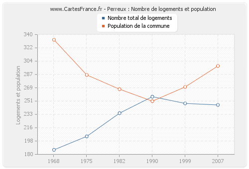 Perreux : Nombre de logements et population