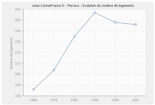 Perreux : Evolution du nombre de logements