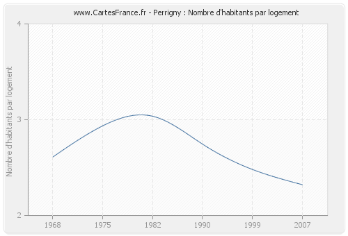 Perrigny : Nombre d'habitants par logement