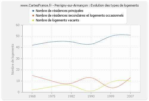 Perrigny-sur-Armançon : Evolution des types de logements