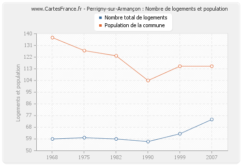 Perrigny-sur-Armançon : Nombre de logements et population