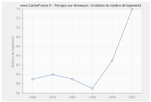 Perrigny-sur-Armançon : Evolution du nombre de logements