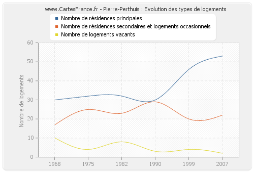 Pierre-Perthuis : Evolution des types de logements