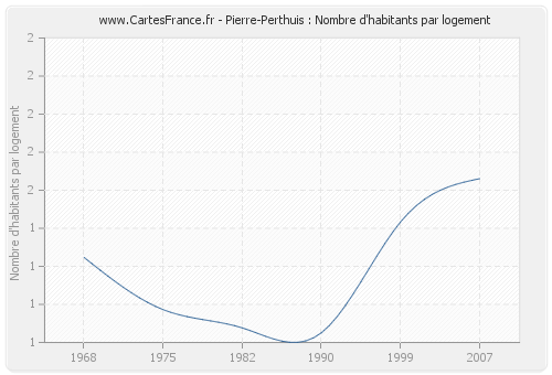 Pierre-Perthuis : Nombre d'habitants par logement