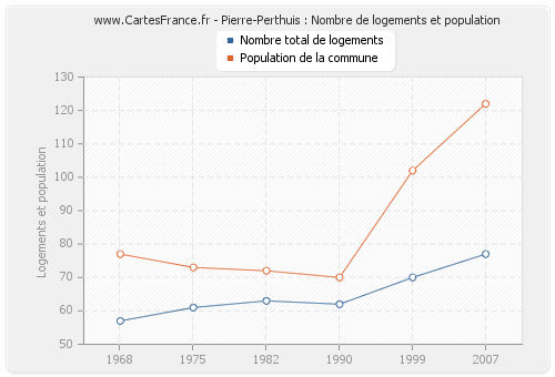 Pierre-Perthuis : Nombre de logements et population