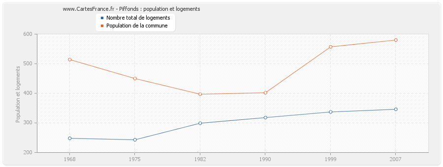 Piffonds : population et logements