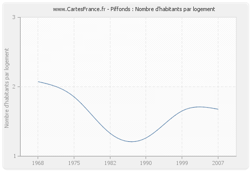 Piffonds : Nombre d'habitants par logement