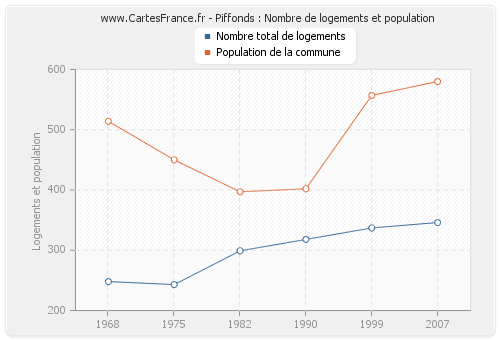 Piffonds : Nombre de logements et population