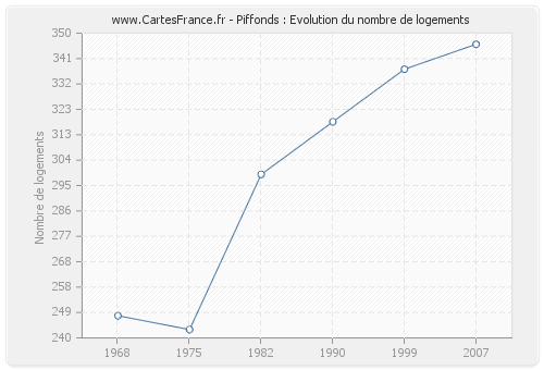 Piffonds : Evolution du nombre de logements